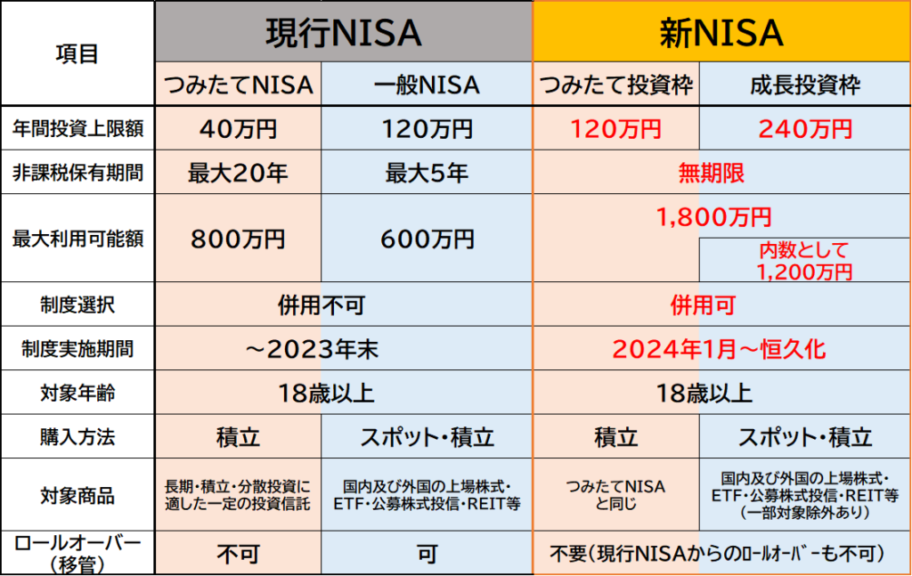 nisa-compare